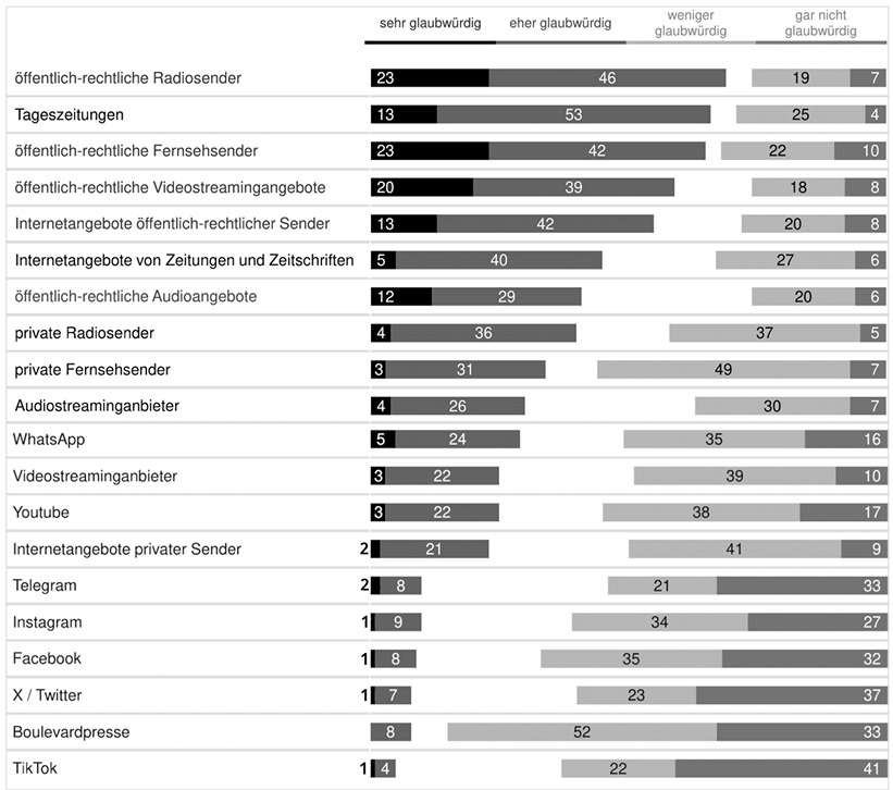 Balkendiagramm zur Glaubwürdigkeit verschiedener Medien und Plattformen